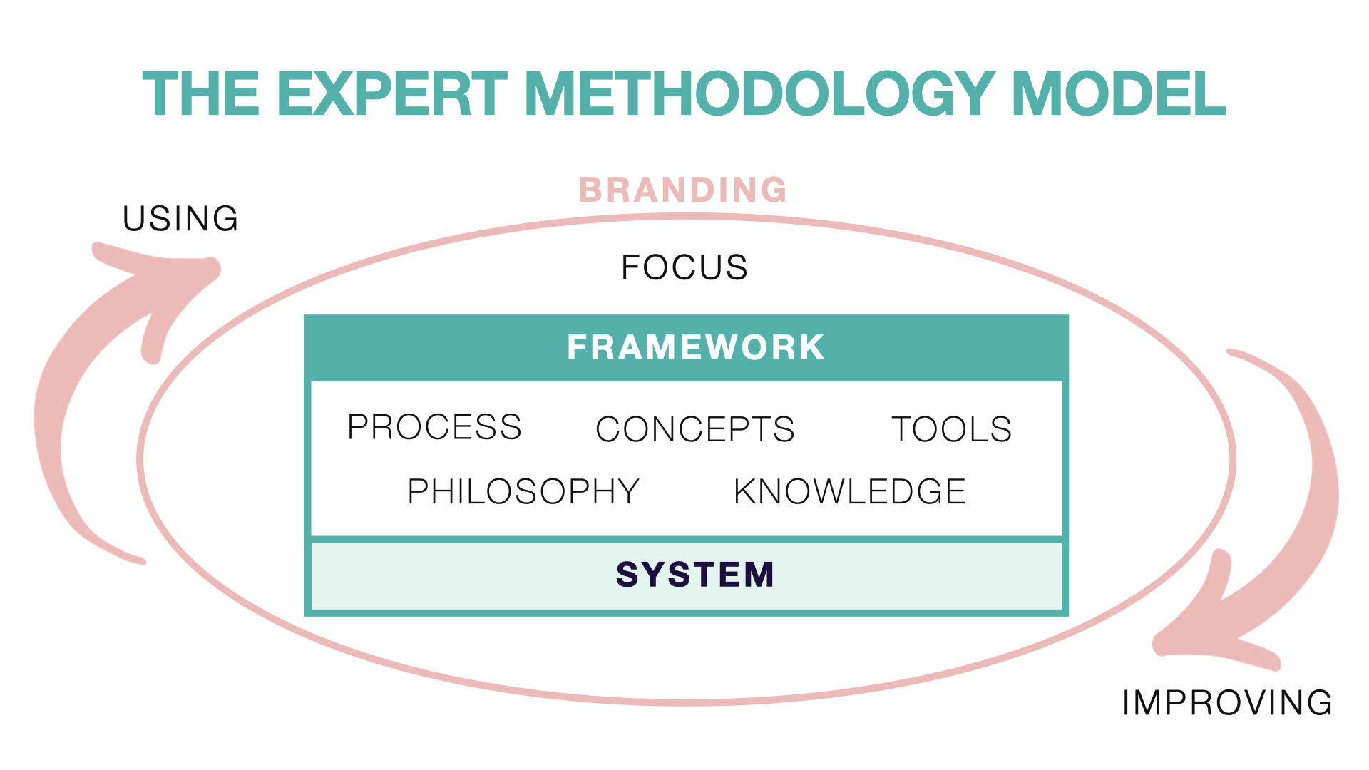 This is a methodology for creating methodology. At the centre is your Framework (Process, Concepts, Tools, Philosophy, Knowledge), which is applied to your Focus and supported by your System, wrapped in your Branding. Your methodology is dynamic and continues to grow as you use and improve it.